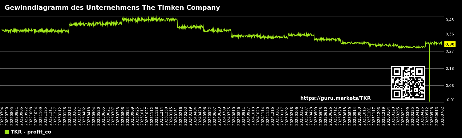 Gewinndiagramm des Unternehmens The Timken Company